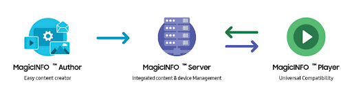 How the MagicINFO CMS works