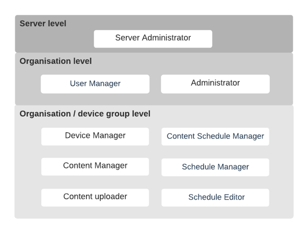 Server Level Organisation Level Device Group Level MagicINFO