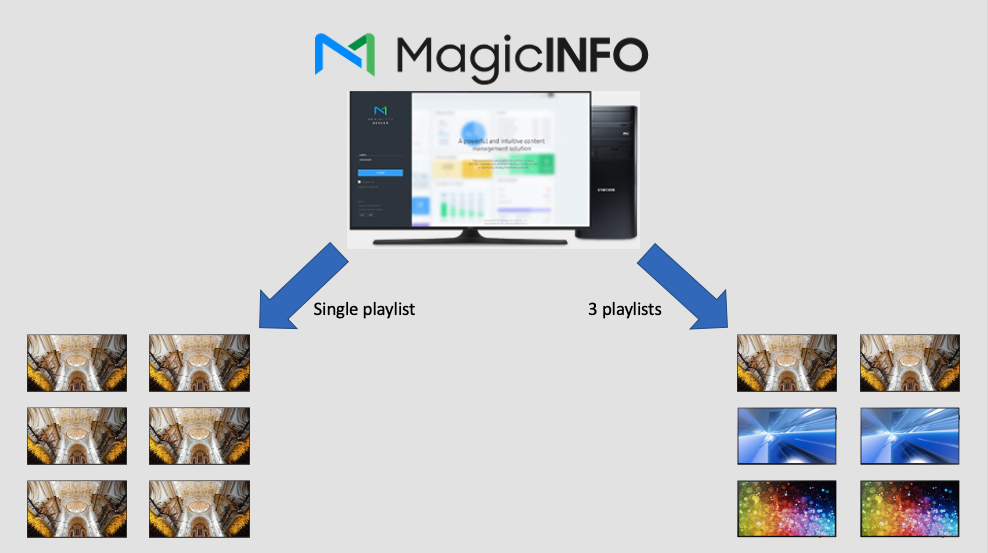 Structure Your Devices Displays MagicINFO Playlists