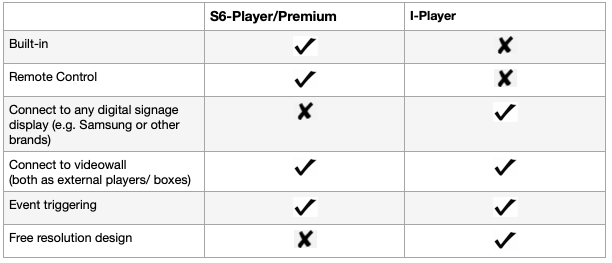 Differences Between S6 Player and I-Player