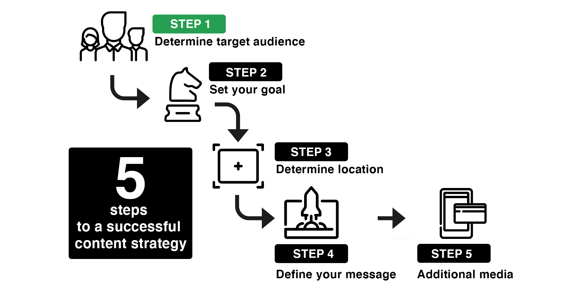 Step 1 of creating a Content Strategy in 5 steps