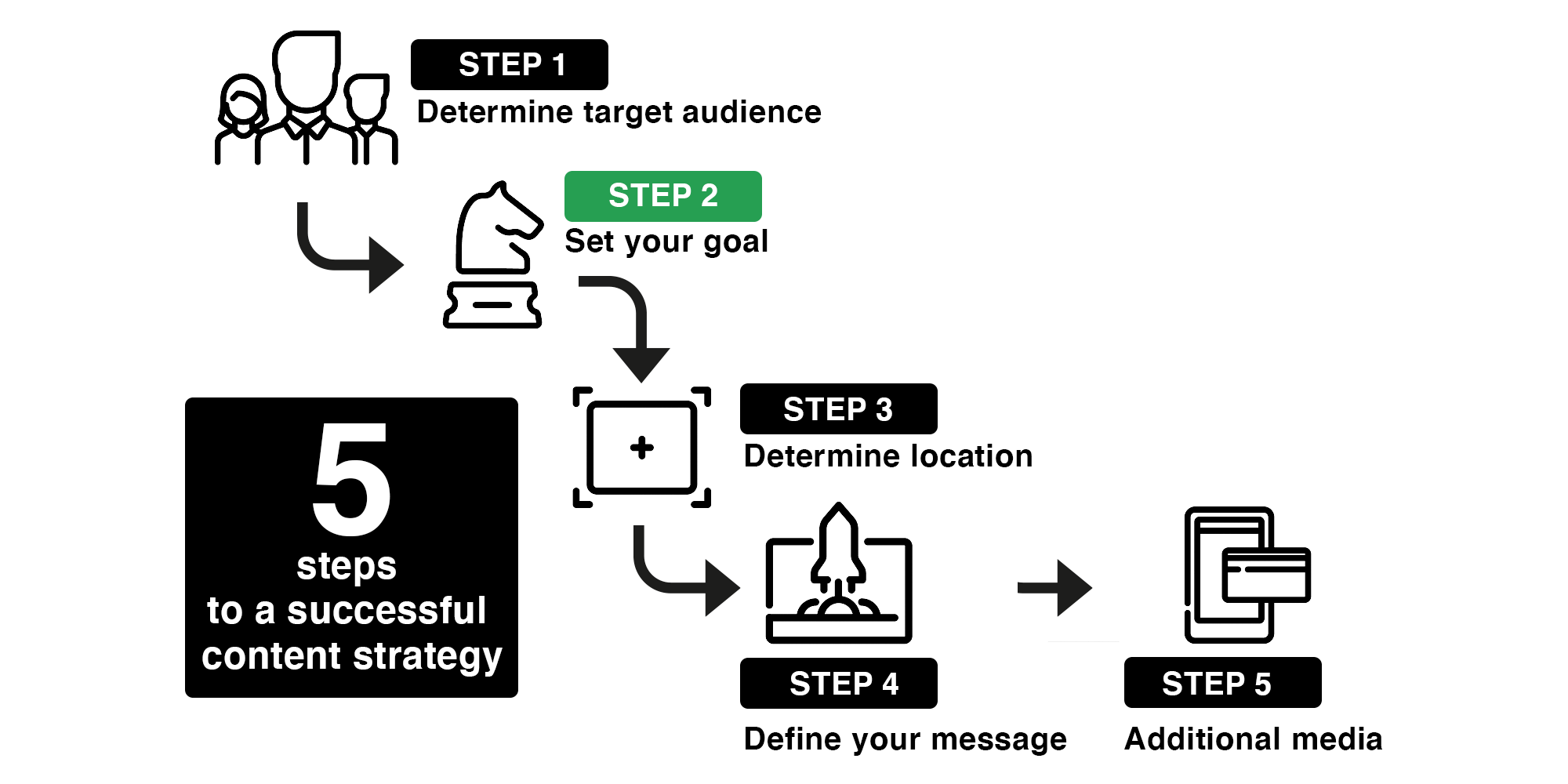 Step 2 of creating a Content Strategy in 5 steps