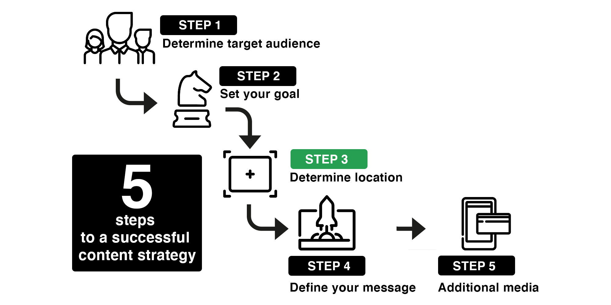 Step 3 of creating a Content Strategy in 5 steps