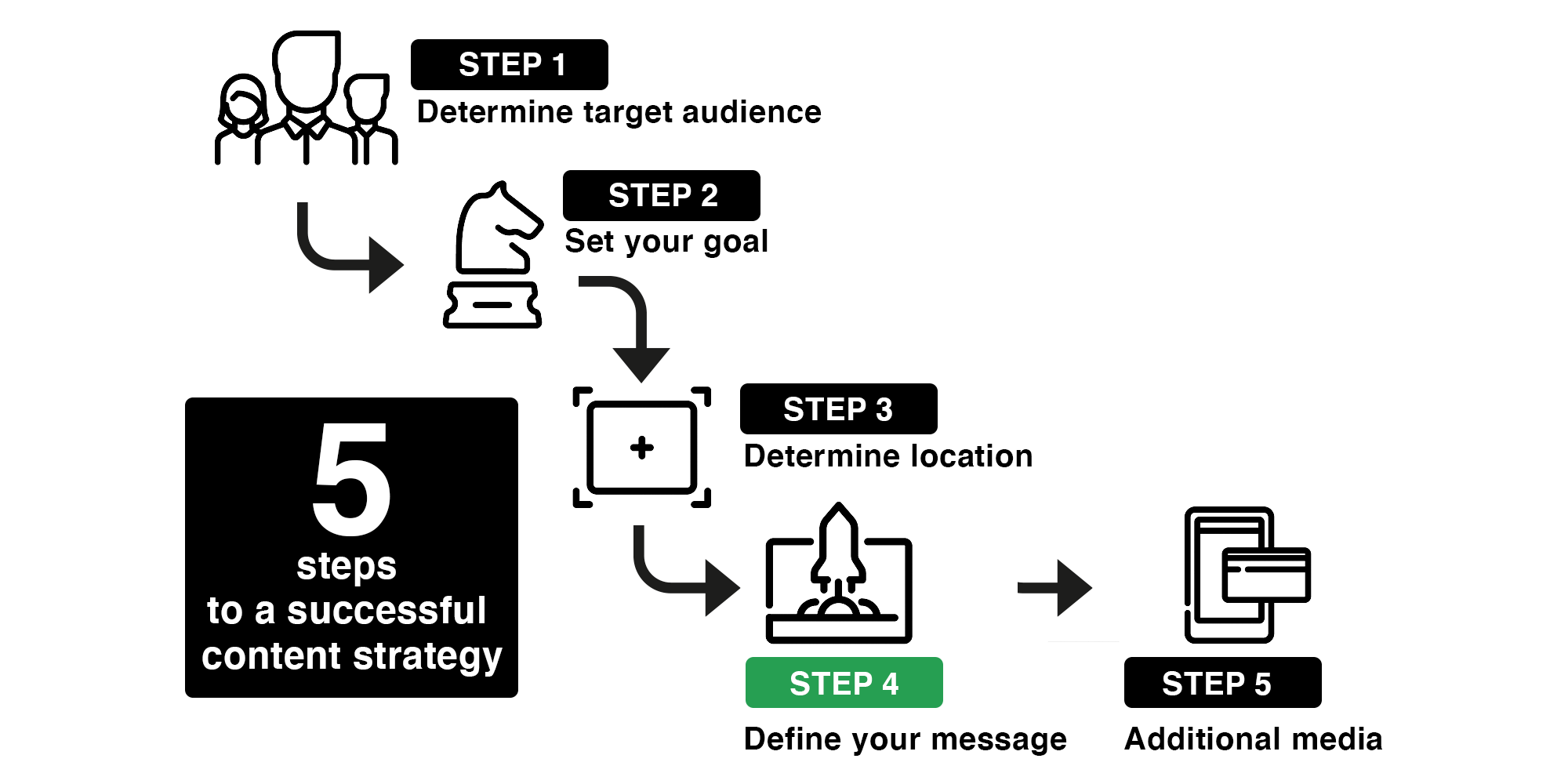 Step 4 of creating a Content Strategy in 5 steps