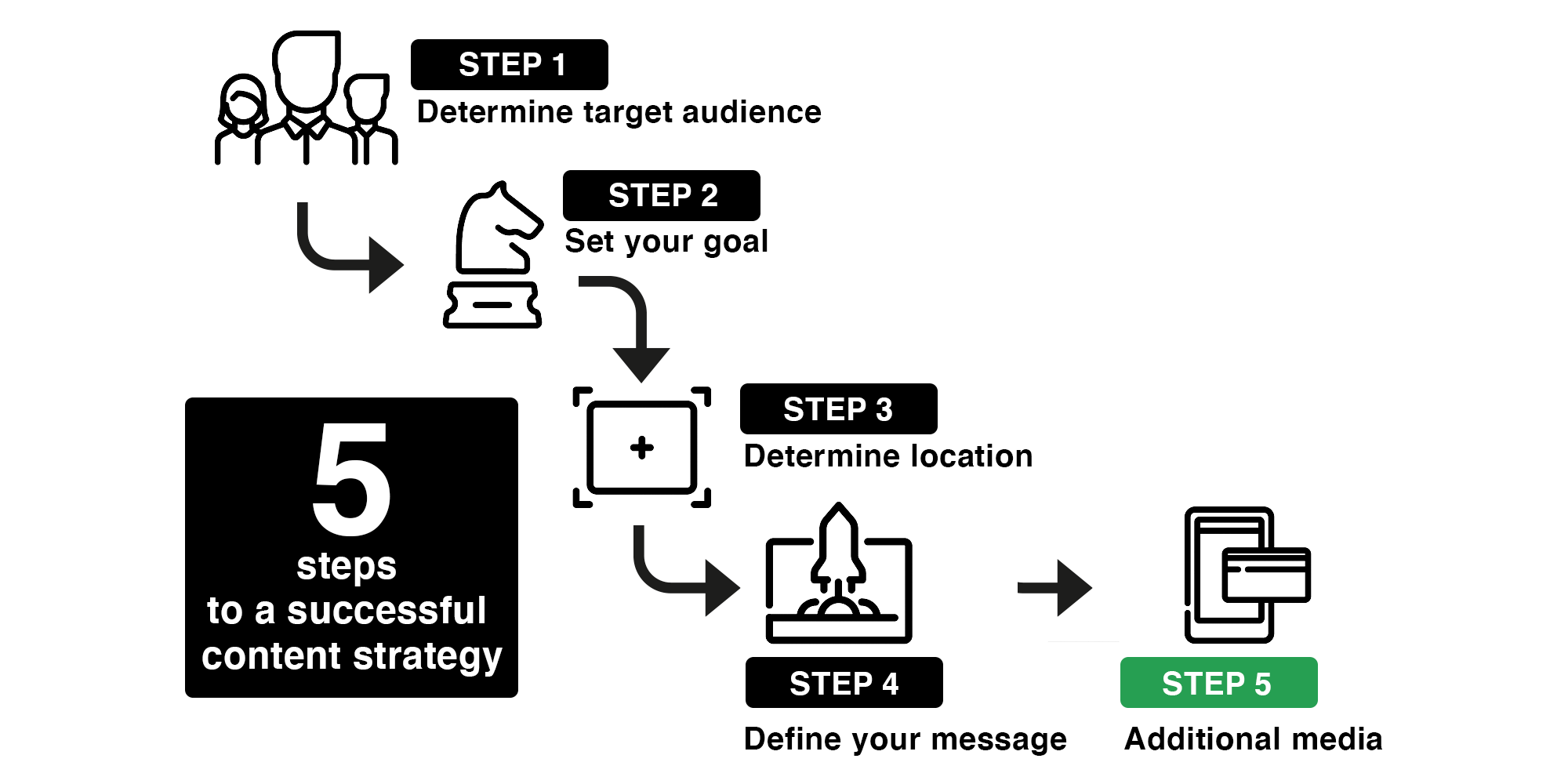 Step 5 of creating a Content Strategy in 5 steps